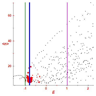 Peres lattice <N>